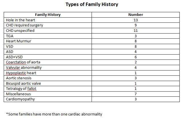Details of Family History